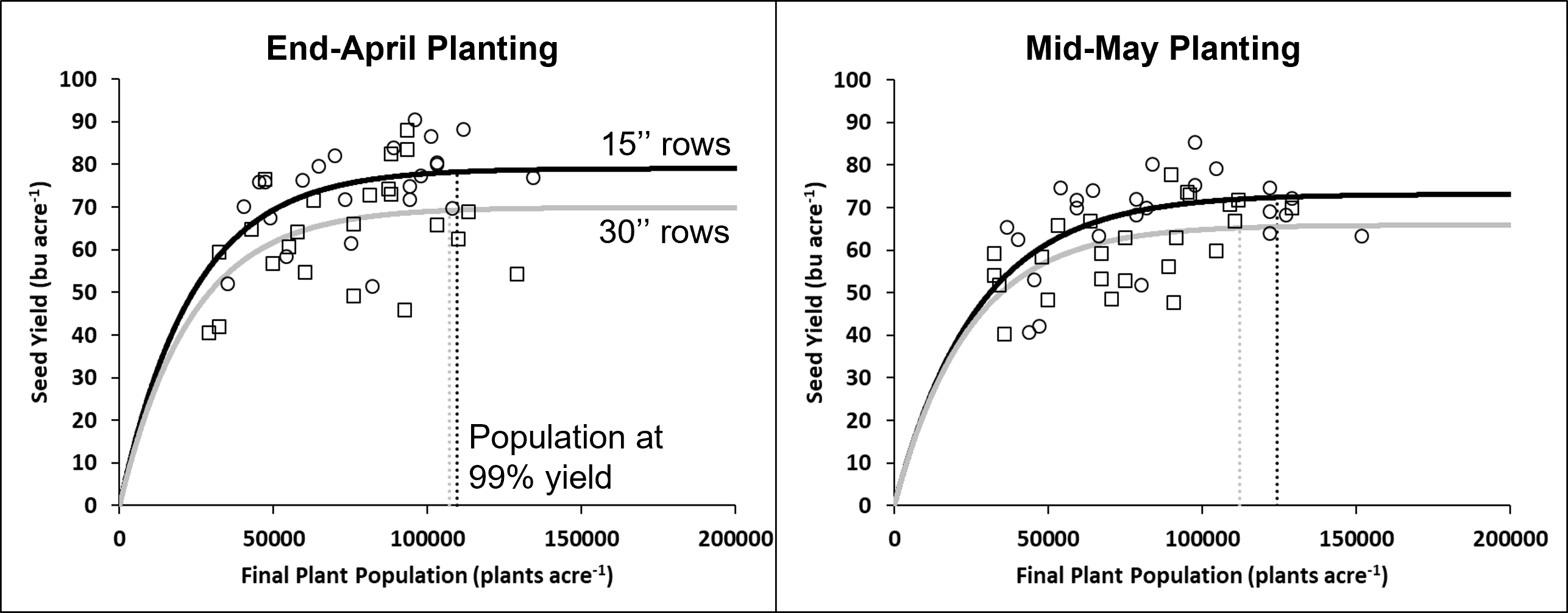 Graphs